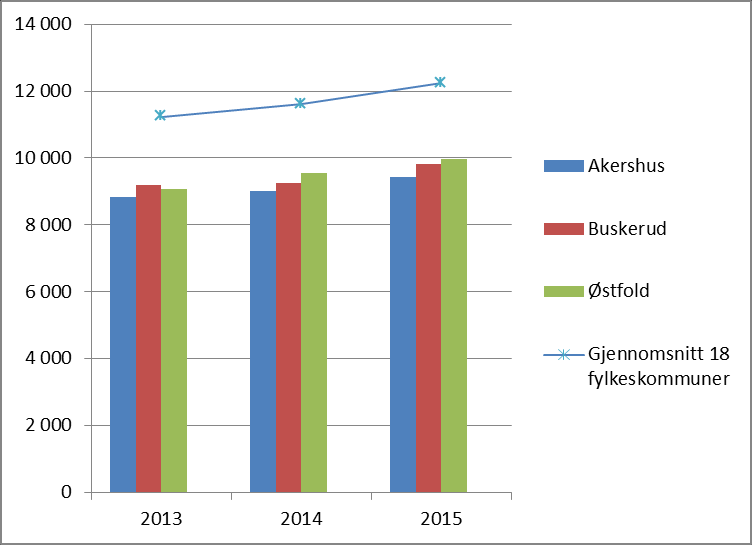 6. Økonomiske forhold 6.1 Økonomiske hovedstørrelser De tre fylkene har ut fra regnskapet 2015 samlede inntekter på ca. 14,5 milliarder kr. Akershus og Østfold har inntekter på ca. 11 milliarder kr.