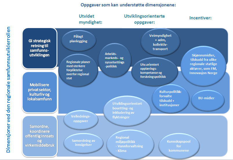 Tabell 2: Sammenstilling av dimensjoner ved den regionale samfunnsutviklerrollen med oppgaver som kan understøtte dimensjonene Kilde: NIBR-rapport 2016:6 Sektorovergripende perspektiv hos både