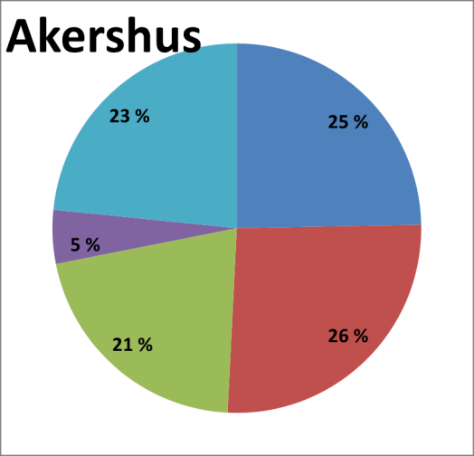 inkludert flyktningers familier). Oslo og Akershus har høyest andel «uoppgitt» - dvs personer som flyttet til Norge før 1990 samt innvandrere fra andre nordiske land.