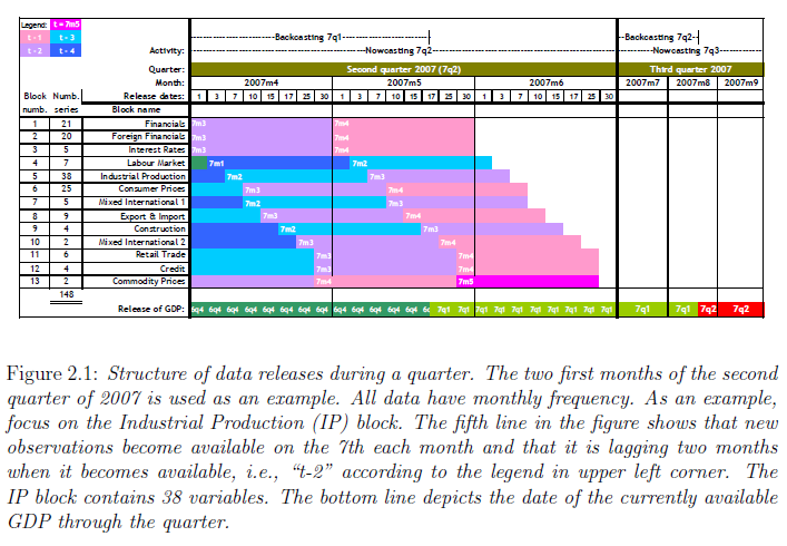 Structure of data