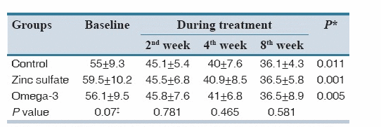 Tabell 3: Gjennomsnittlige poengsummer av CPRS i omega-3-, Sink- og kontrollgruppene ved oppstart, og etter andre, fjerde og åttende uke.