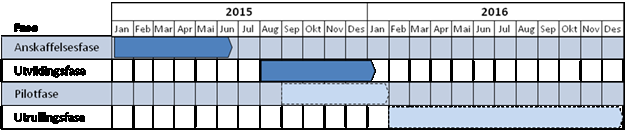 Figur 1: Overordnet fremdriftsplan Fremdriftsplan etter anskaffelsen er tentativ og vil måtte endres etter inngåelse av ny rammeavtale for området. 2.