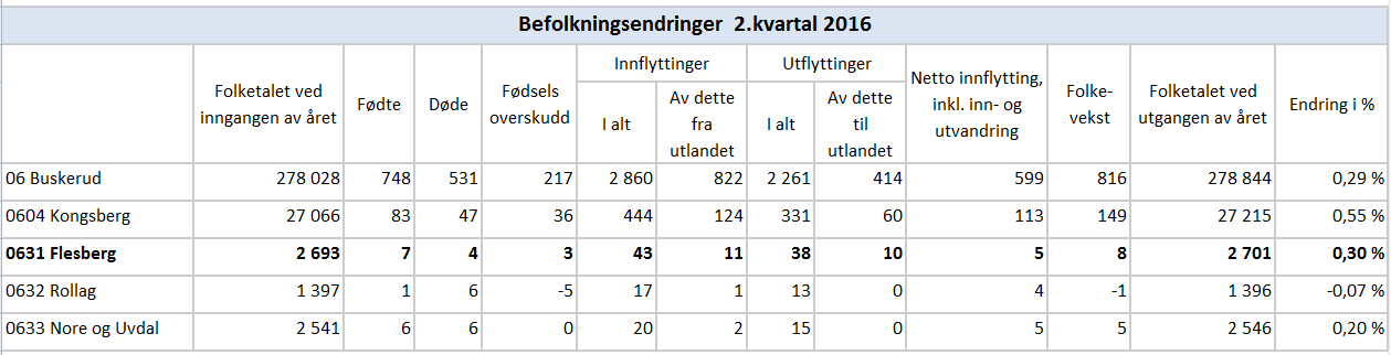 Tertialrapport 2-2016 Befolkningsutvikling Kilde: SSB Statistisk sentralbyrå pr Mai 2016 Flesberg - Befolkningsendringer 2.