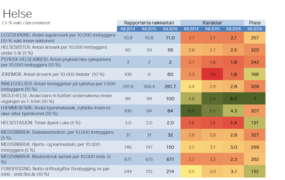 Sør-Varanger kommune og økonomiplan 2017-2020 Netto driftsutgifter til diagnose, behandling og rehabilitering pr.