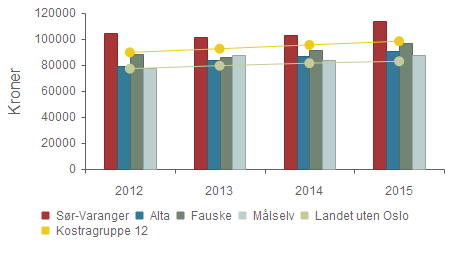 Sør-Varanger kommune og økonomiplan 2017-2020 Netto driftsutgifter til grunnskole per innbygger 6-15 år 2012 2013 2014 2015 Sør-Varanger 104 071 100 907 103 088 113 108 Alta 78 981 83 592 86 322 90