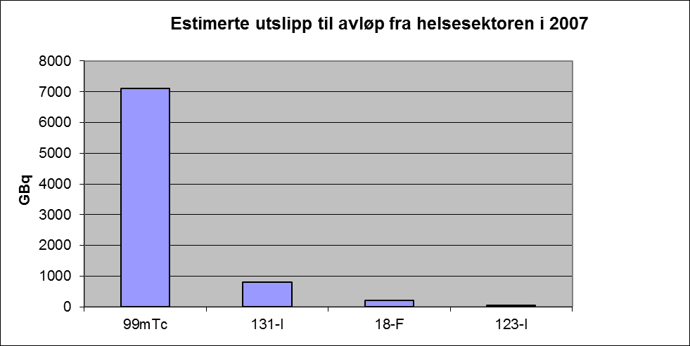 Radioaktive stoffer Utslipp av nuklider med kort halveringstid gir svært