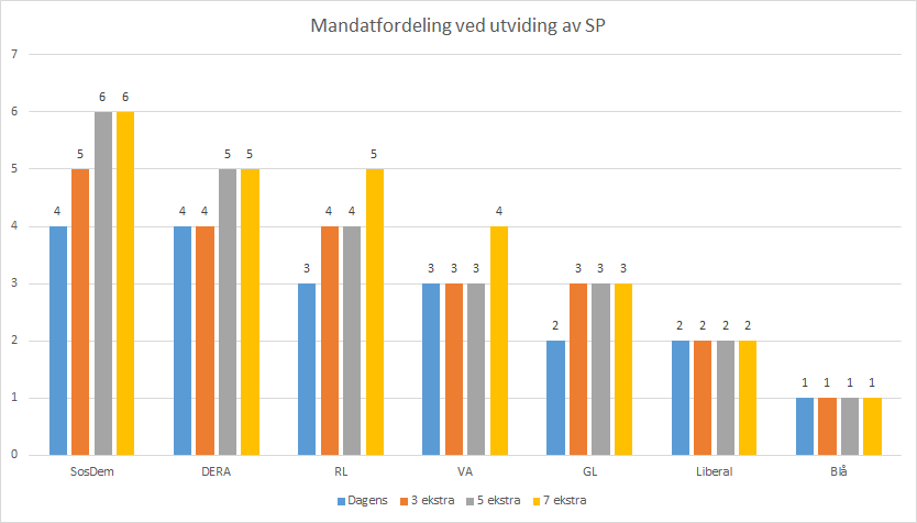 438 439 440 441 442 443 444 445 utover ei nøytral auke på 3. Derfor har vi inkludert forslag 2 og 3, som vil vere ei auke av listerepresentantar på høvevis 5 og 7.