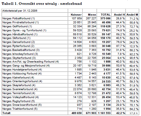 Kjønn Kjelde: Likestilling og mangfold i norsk idrett: Bedre med flere på banen (LDO/NIH 2008), side 25 http://www.ldo.