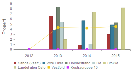 kommune - Handlingsprogram 2017-2020 Vedlegg 2 23 Stokke 99,0 98,9 99,0 99,4 Landet uten Oslo 0,0 0,0 0,0 0,0 Vestfold 98,5 97,9 98,1 97,5 Kostragruppe 10 0,0 0,0 0,0 0,0 har klart å tiltrekke seg