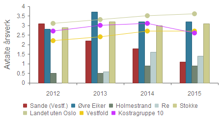 kommune - Handlingsprogram 2017-2020 Vedlegg 2 48 Indikatoren viser netto driftsutgifter til forebyggende arbeid, helse i kroner per innbygger.