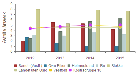 kommune - Handlingsprogram 2017-2020 Vedlegg 2 49 Produktivitet - Årsverk av psykiatriske sykepleiere per 10 000 innbyggere (khelse+plo) 2,0 5,5 5,3 4,2 Øvre Eiker 2,7 1,6 1,1 1,1 Holmestrand 2,5 3,8