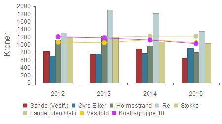 kommune - Handlingsprogram 2017-2020 Vedlegg 2 53 2012 2013 2014 2015 Øvre Eiker Holme strand Re Stokke Landet uten Oslo Vestfold Kostragruppe 10 Sosialhjelpsmottakere 209 210 222 215 551 310 250 318