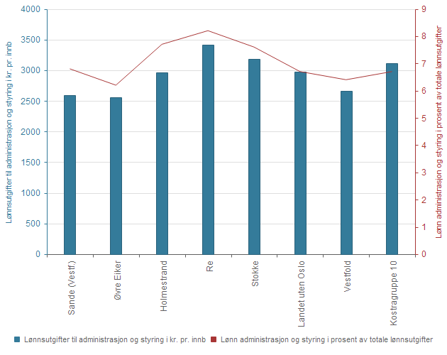 kommune - Handlingsprogram 2017-2020 Vedlegg 2 79 Økonomi - Lønnsutgifter til administrasjon og styring i kr. pr.