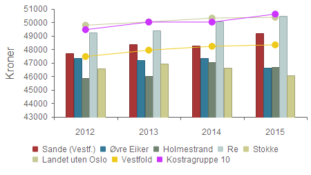 kommune - Handlingsprogram 2017-2020 Vedlegg 2 8 Når det gjelder Vestfold og kostragruppe 10, planlegger Re kommune å innføre eiendomsskatt basert på skatteetatens formuesgrunnlag i 2016 slik som har