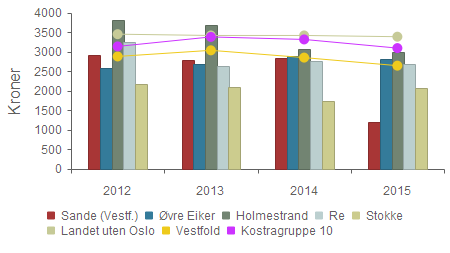 kommune - Handlingsprogram 2017-2020 Vedlegg 2 82 Produktivitet - Renovasjon - Årsgebyr for avfallstjenesten (gjelder rapporteringsåret+1) 2 596 2 498 2 448 2 379 Øvre Eiker 2 580 2 484 2 481 2 483