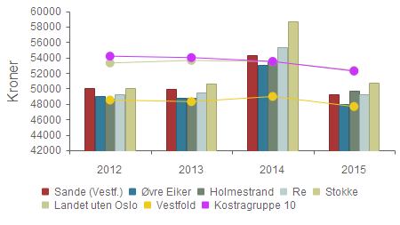 kommune - Handlingsprogram 2017-2020 Vedlegg 2 9 Økonomi - Netto driftsresultat i prosent av brutto driftsinntekter 0,9 % 0,7 % 1,7 % 3,3 % Øvre Eiker 0,0 % 1,2 % -0,3 % 0,5 % Holmestrand 6,3 % 8,2 %