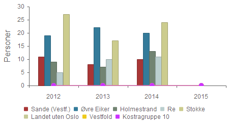 kommune - Handlingsprogram 2017-2020 Vedlegg 2 90 Andre nøkkeltall - Flyktninger - Anmodning om bosetting - antall personer 18 15 15 15 Øvre Eiker 27 26 35 35 Holmestrand 18 15 15 18 Re 25 20 25 25