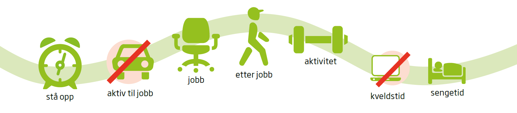 Fysisk aktivitet for å oppnå helsegevinst Helsedirektoratets anbefalinger fra 2014 Voksne/eldre anbefales å være fysisk aktive med minimum 150 min. moderat intensitet per uke.