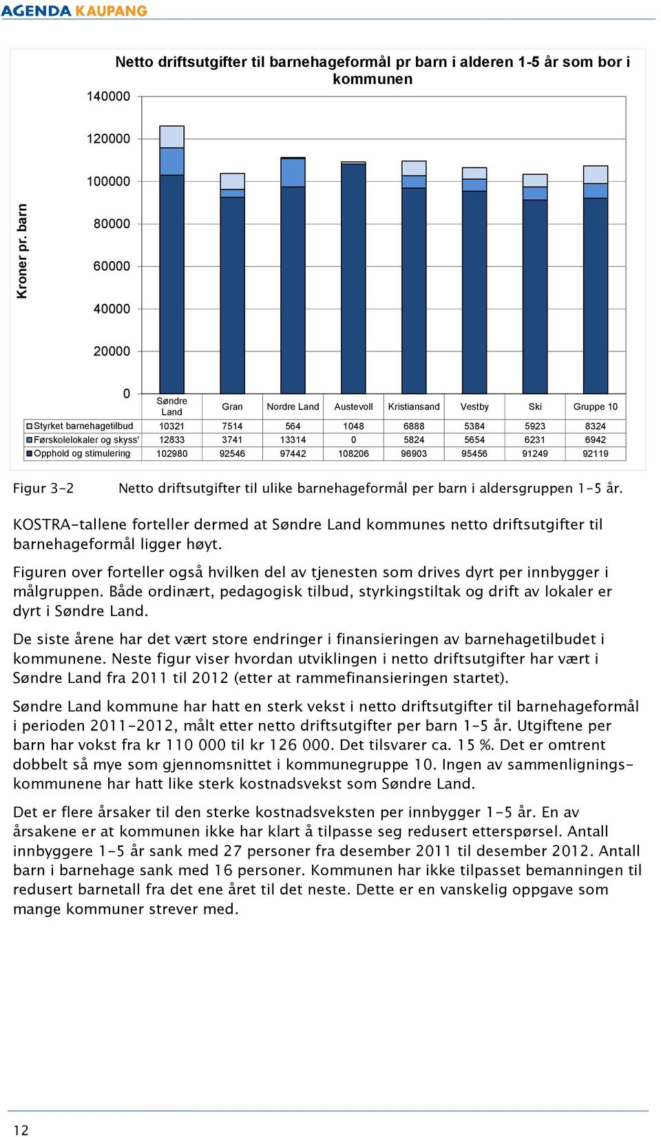 Gruppe 10 Styrket barnehagetilbud 10321 7514 564 1048 6888 5384 5923 8324 Førskolelokaler og skyss' 12833 3741 13314 0 5824 5654 6231 6942 Opphold og stimulering 102980 92546 97442 108206 96903 95456