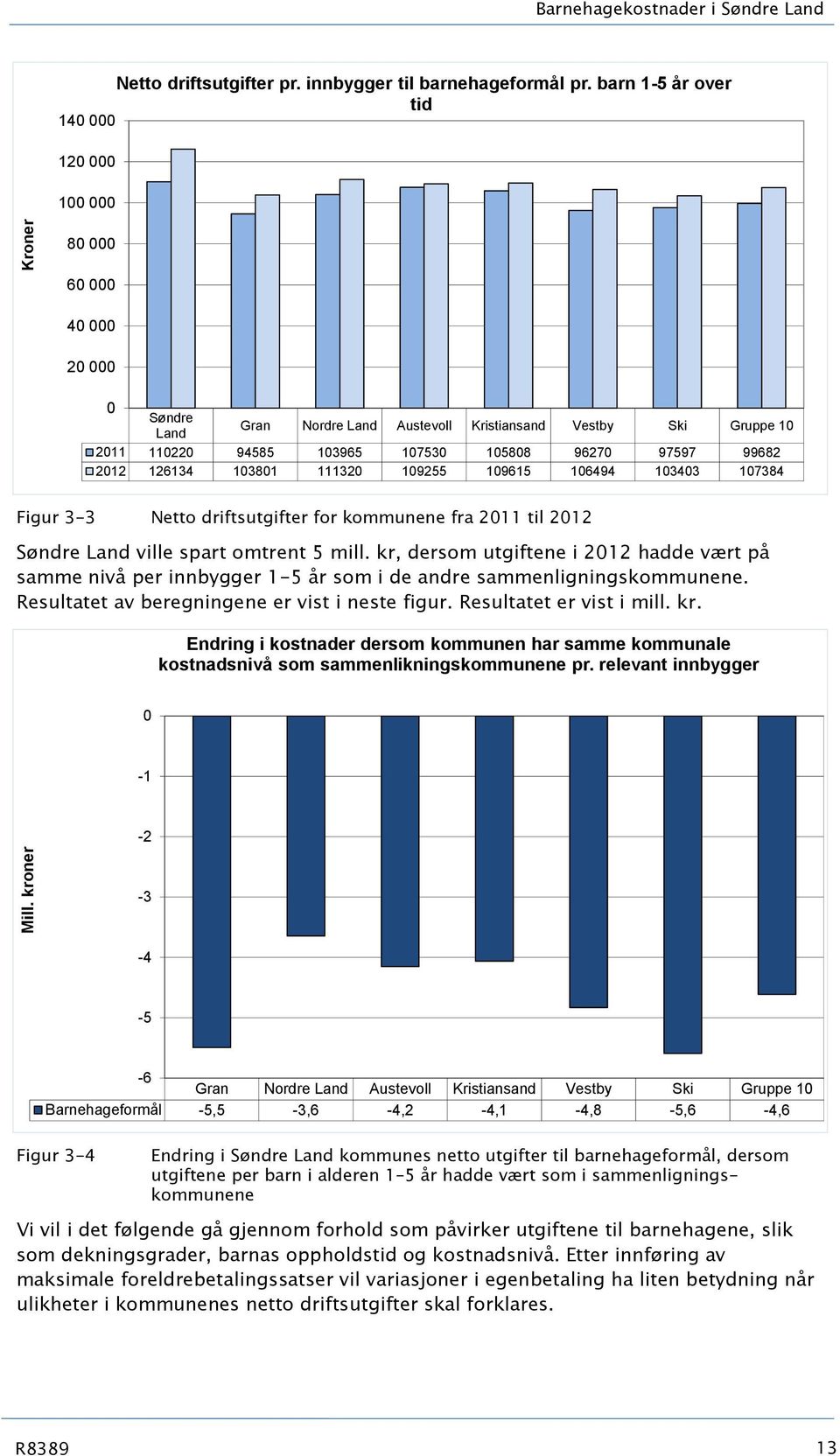 99682 2012 126134 103801 111320 109255 109615 106494 103403 107384 Figur 3-3 Netto driftsutgifter for kommunene fra 2011 til 2012 Søndre Land ville spart omtrent 5 mill.