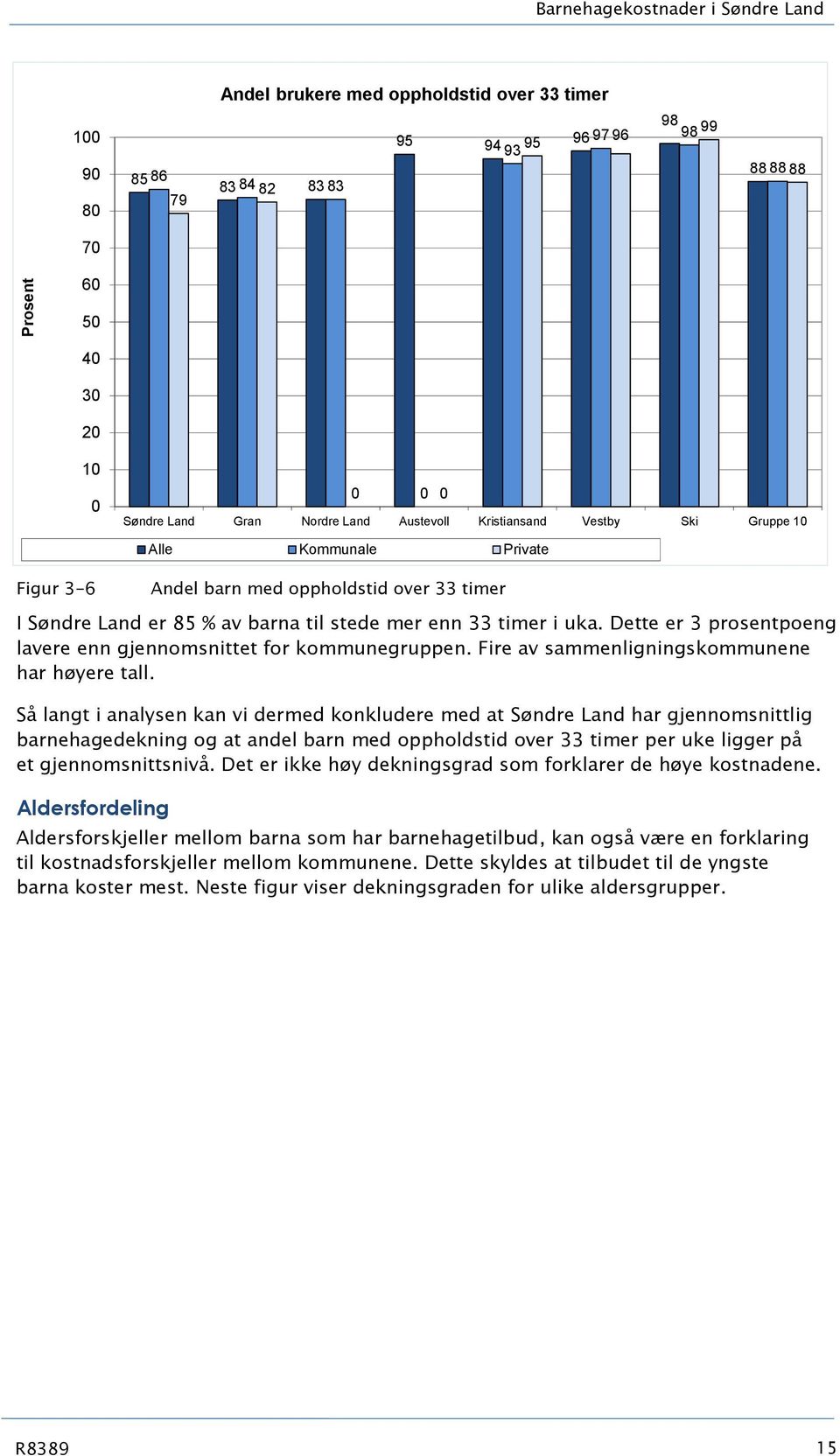 Dette er 3 prosentpoeng lavere enn gjennomsnittet for kommunegruppen. Fire av sammenligningskommunene har høyere tall.