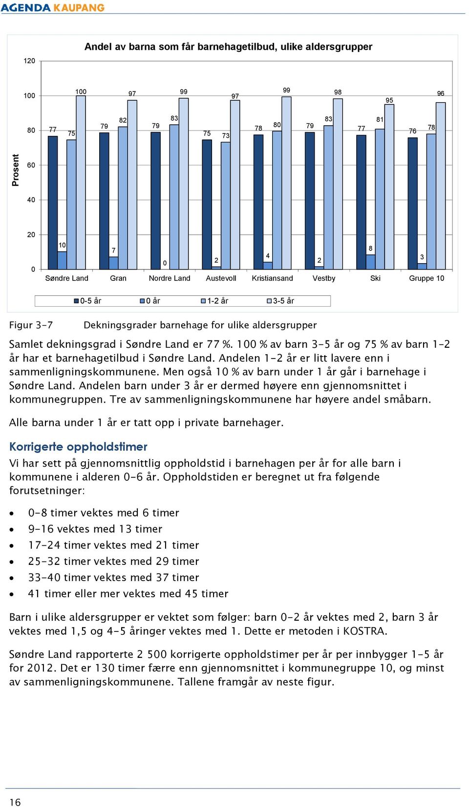 100 % av barn 3-5 år og 75 % av barn 1 2 år har et barnehagetilbud i Søndre Land. Andelen 1-2 år er litt lavere enn i sammenligningskommunene.