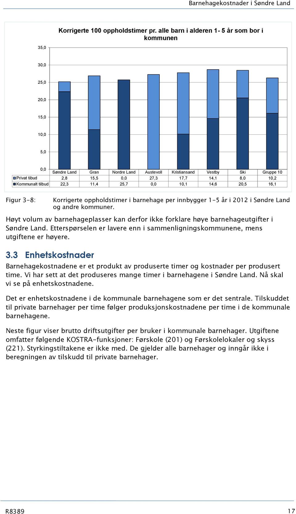 8,0 10,2 Kommunalt tilbud 22,3 11,4 25,7 0,0 10,1 14,6 20,5 16,1 Figur 3-8: Korrigerte oppholdstimer i barnehage per innbygger 1-5 år i 2012 i Søndre Land og andre kommuner.