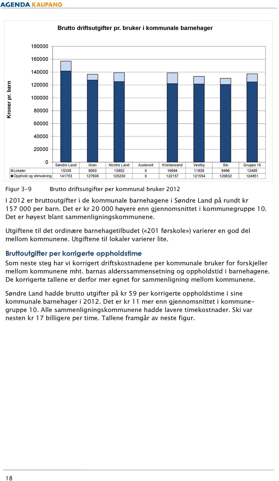 11838 9466 12485 Opphold og stimulering 141753 127608 125230 0 122157 121554 120832 124851 Figur 3-9 Brutto driftsutgifter per kommunal bruker 2012 I 2012 er bruttoutgifter i de kommunale barnehagene