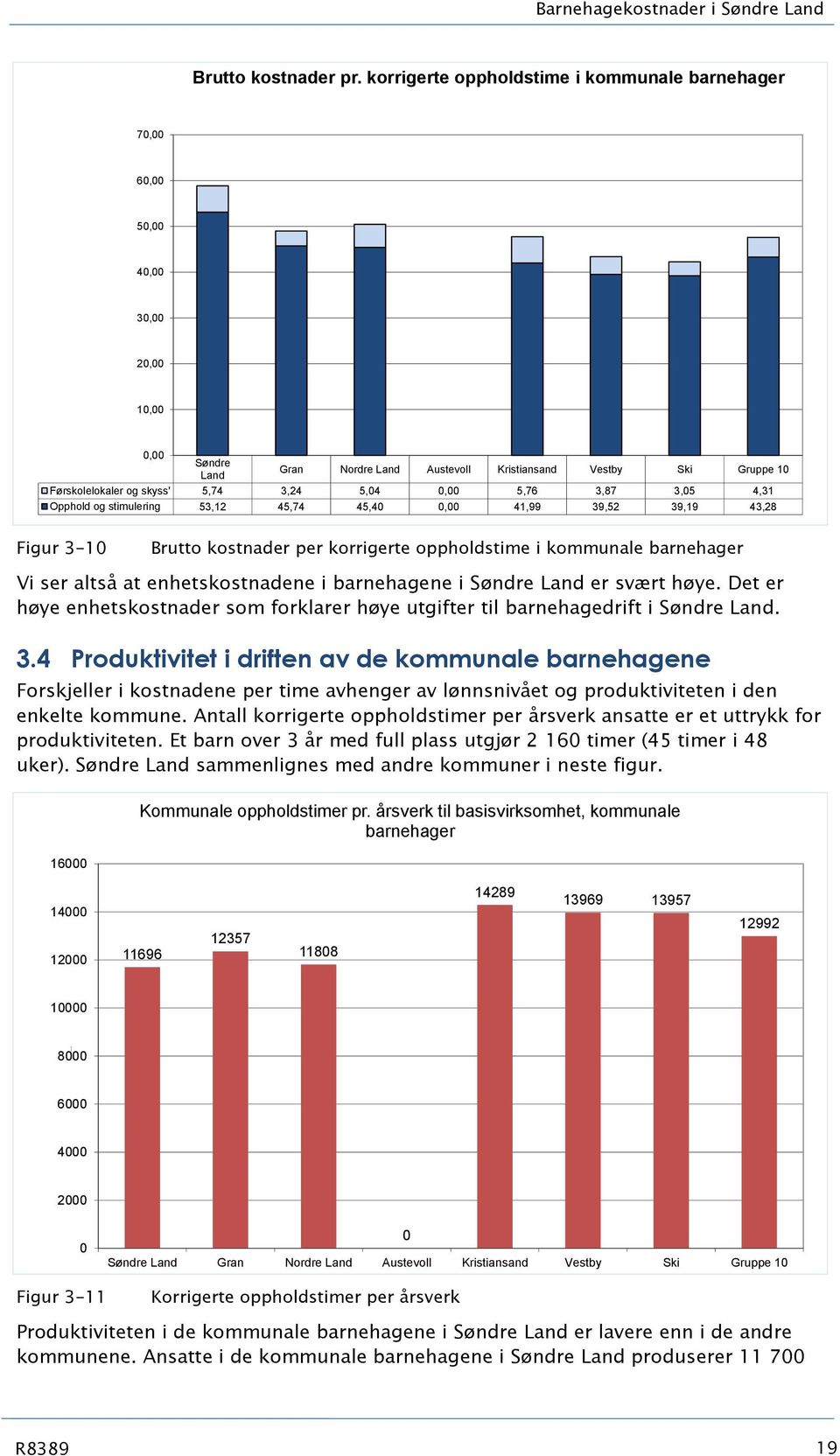 3,24 5,04 0,00 5,76 3,87 3,05 4,31 Opphold og stimulering 53,12 45,74 45,40 0,00 41,99 39,52 39,19 43,28 Figur 3-10 Brutto kostnader per korrigerte oppholdstime i kommunale barnehager Vi ser altså at