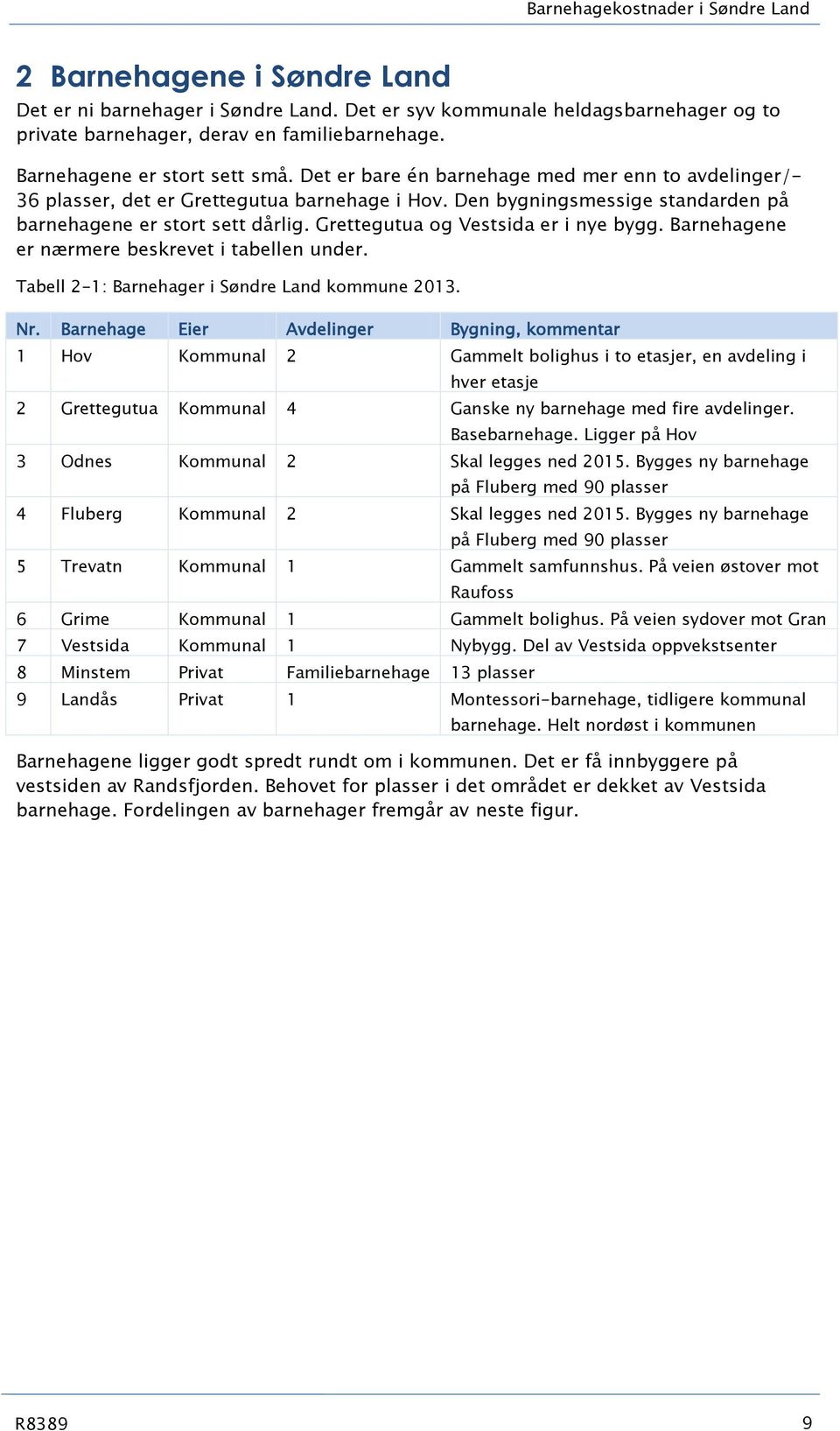 Grettegutua og Vestsida er i nye bygg. Barnehagene er nærmere beskrevet i tabellen under. Tabell 2-1: Barnehager i Søndre Land kommune 2013. Nr.