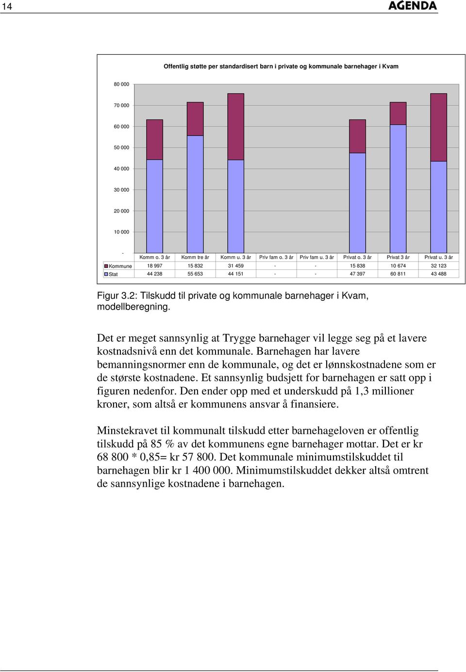 2: Tilskudd til private og kommunale barnehager i Kvam, modellberegning. Det er meget sannsynlig at Trygge barnehager vil legge seg på et lavere kostnadsnivå enn det kommunale.