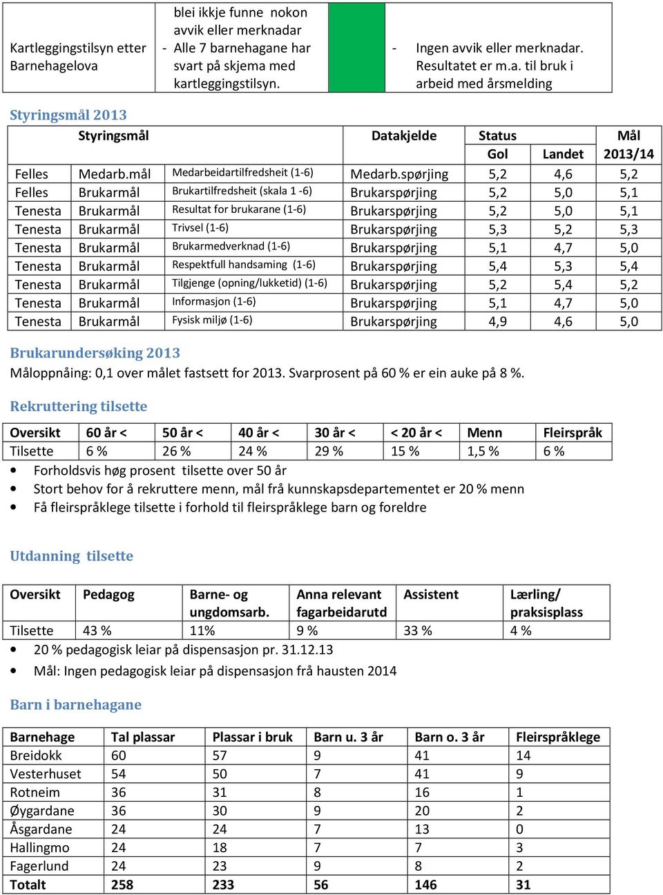 spørjing 5,2 4,6 5,2 Felles Brukarmål Brukartilfredsheit (skala 1-6) Brukarspørjing 5,2 5,0 5,1 Tenesta Brukarmål Resultat for brukarane (1-6) Brukarspørjing 5,2 5,0 5,1 Tenesta Brukarmål Trivsel