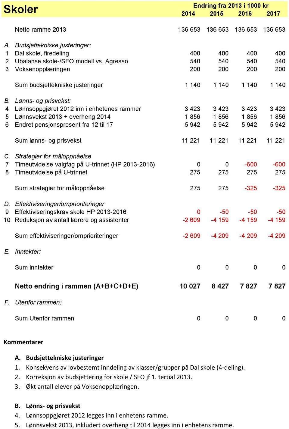 Agresso 540 540 540 540 3 Voksenopplæringen 200 200 200 200 Sum budsjettekniske justeringer 1 140 1 140 1 140 1 140 B.