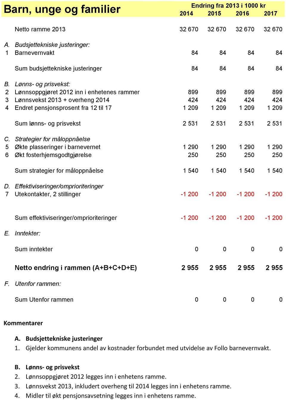 Lønns- og prisvekst: 2 Lønnsoppgjøret 2012 inn i enhetenes rammer 899 899 899 899 3 Lønnsvekst 2013 + overheng 2014 424 424 424 424 4 Endret pensjonsprosent fra 12 til 17 1 209 1 209 1 209 1 209 Sum