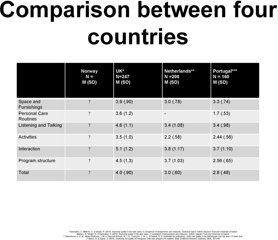 7 (1.03) 2.56 (.65) Total? 4.0 (.90) 3.0 (.60) 2.8 (.48) * Karemaker, A., Mathers, S., & Singler, R. (2012). Improving quality in the early years: A comparison of perspectives and measures.