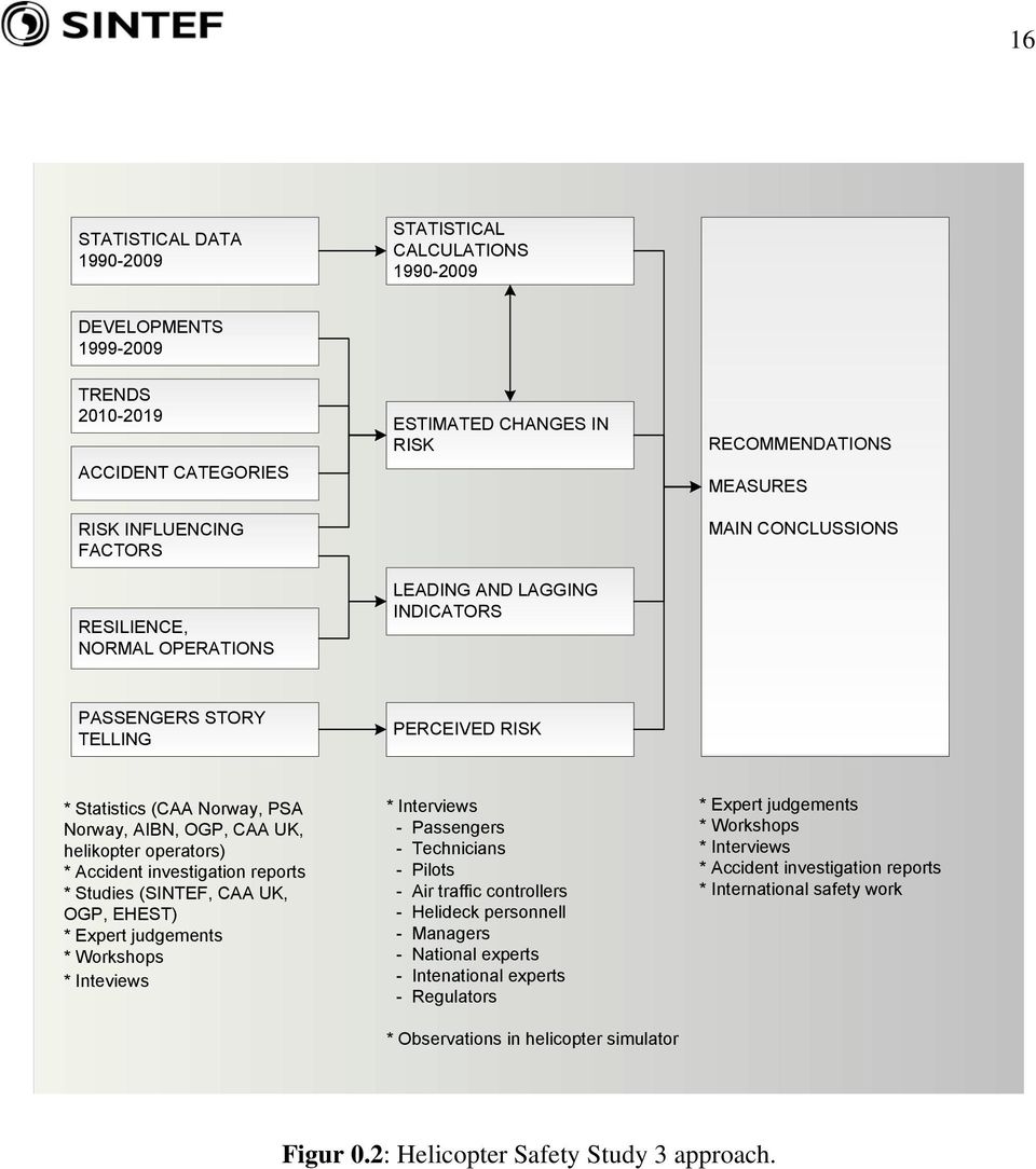 operators) * Accident investigation reports * Studies (SINTEF, CAA UK, OGP, EHEST) * Expert judgements * Workshops * Inteviews * Interviews - Passengers - Technicians - Pilots - Air traffic