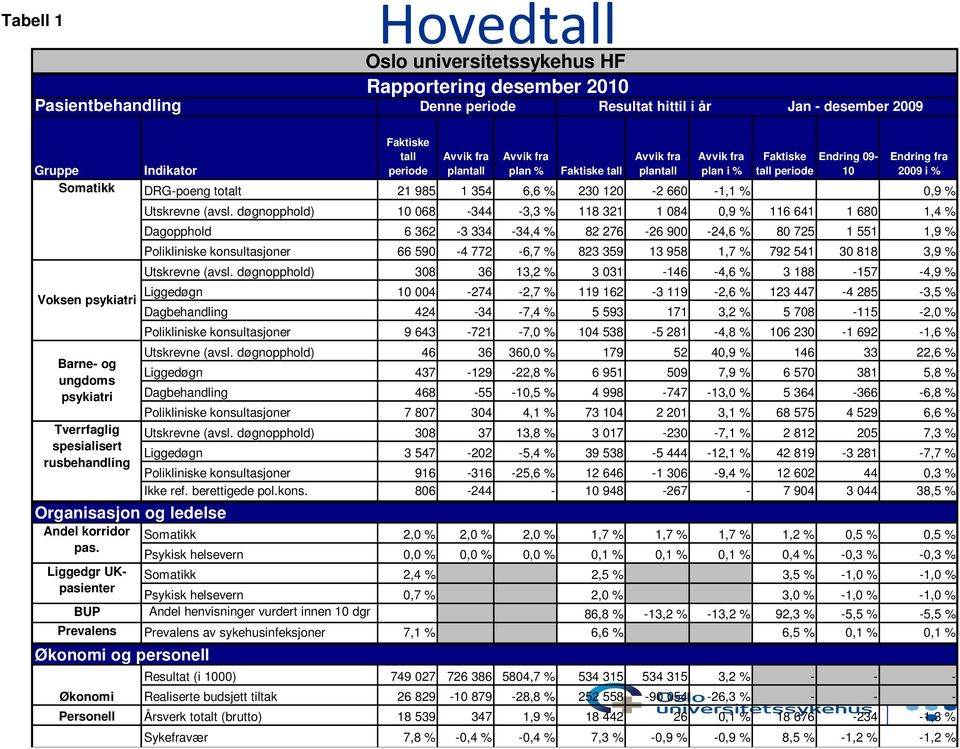 Faktiske tall periode Avvik fra plantall Avvik fra plan % Faktiske tall Avvik fra plantall Avvik fra plan i % Faktiske Endring 09- tall periode 10 Endring fra 2009 i % DRG-poeng totalt 21 985 1 354