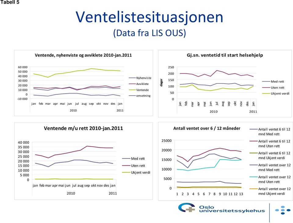 jan feb mar apr mai jun jul aug sep okt nov des jan Med rett Uten rett Ukjent verdi 2010 2011 2010 2011 Ventende m/u rett 2010 jan.