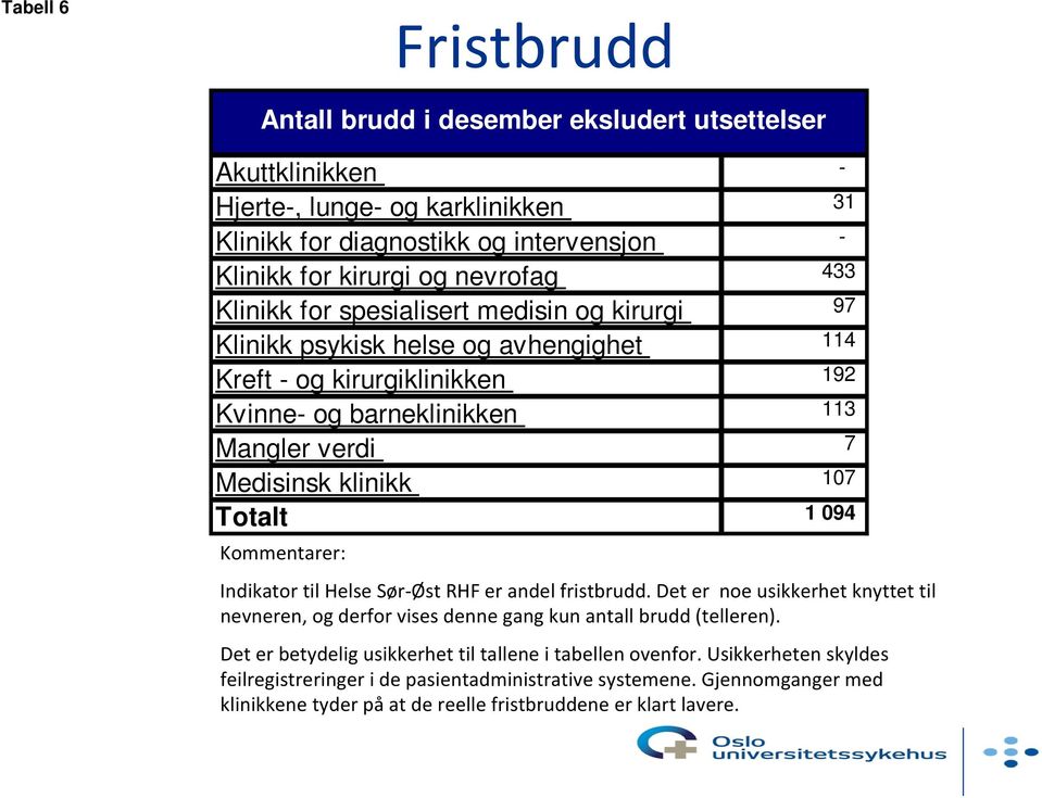 1 094 Kommentarer: Indikator til Helse Sør Øst RHF er andel fristbrudd. Det er noe usikkerhet knyttet til nevneren, og derfor vises denne gang kun antall brudd (telleren).