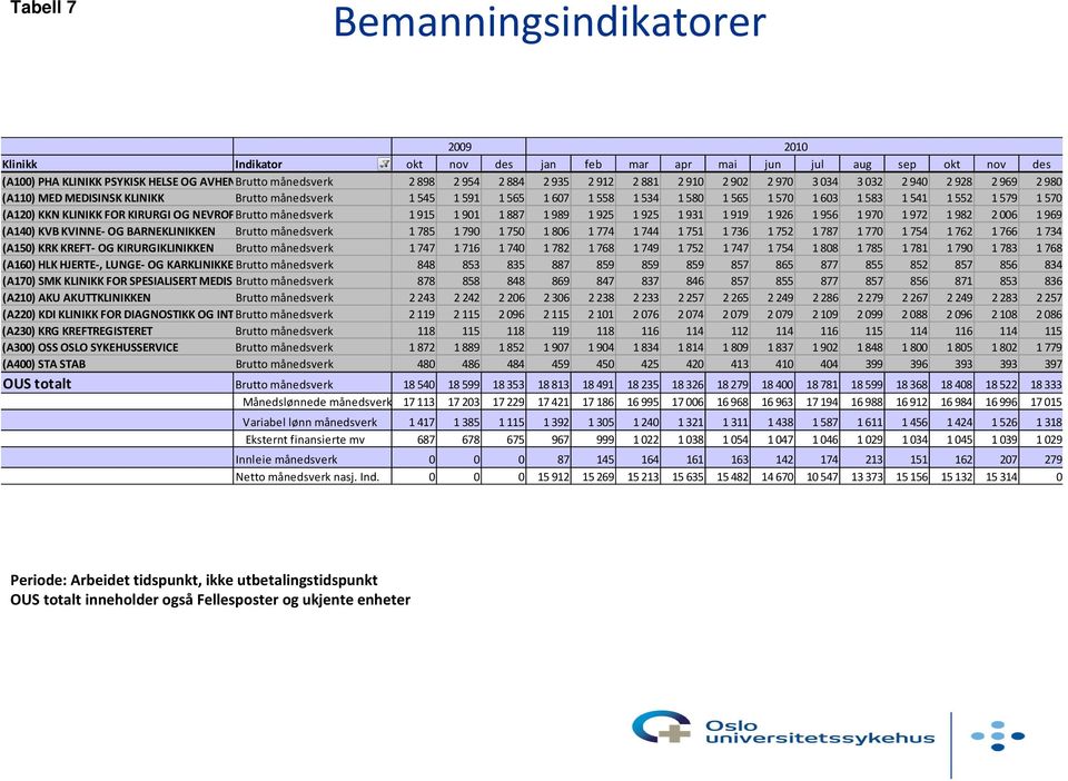 579 1 570 (A120) KKN KLINIKK FOR KIRURGI OG NEVROFBrutto månedsverk 1 915 1 901 1 887 1 989 1 925 1 925 1 931 1 919 1 926 1 956 1 970 1 972 1 982 2 006 1 969 (A140) KVB KVINNE OG BARNEKLINIKKEN