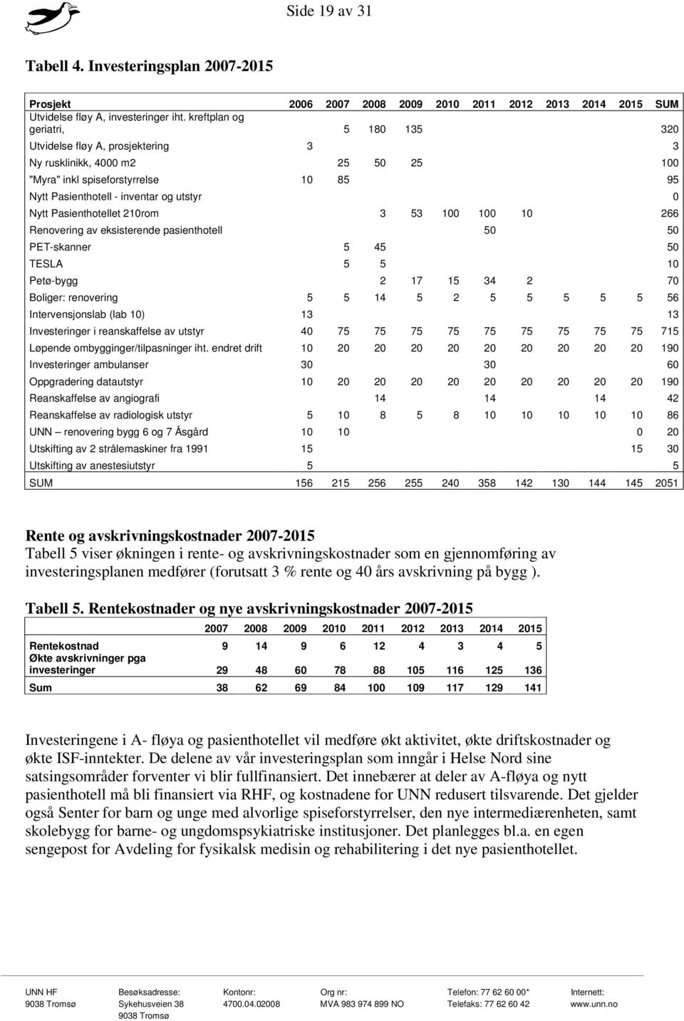 Pasienthotellet 210rom 3 53 100 100 10 266 Renovering av eksisterende pasienthotell 50 50 PET-skanner 5 45 50 TESLA 5 5 10 Petø-bygg 2 17 15 34 2 70 Boliger: renovering 5 5 14 5 2 5 5 5 5 5 56