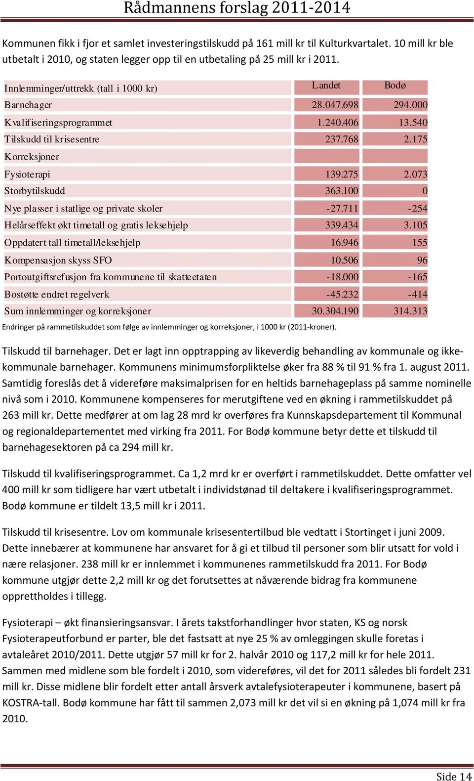 073 Storbytilskudd 363.100 0 Nye plasser i statlige og private skoler -27.711-254 Helårseffekt økt timetall og gratis leksehjelp 339.434 3.105 Oppdatert tall timetall/leksehjelp 16.