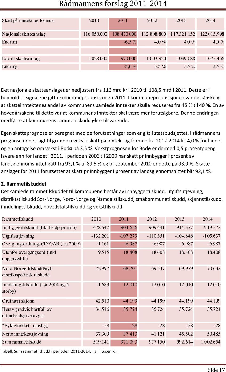 Dette er i henhold til signalene gitt i kommuneproposisjonen 2011. I kommuneproposisjonen var det ønskelig at skatteinntektenes andel av kommunens samlede inntekter skulle reduseres fra 45 % til 40 %.