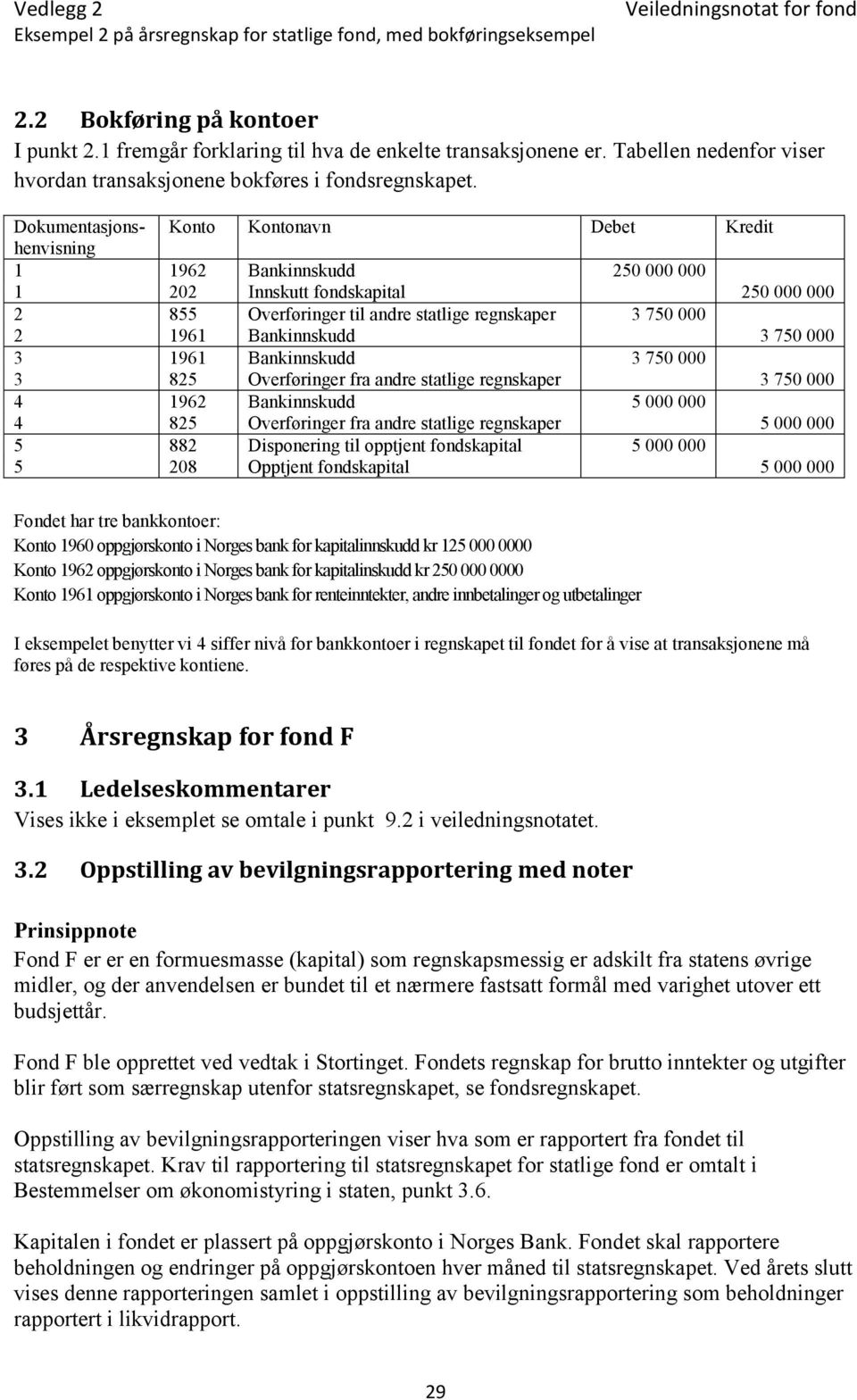 Bankinnskudd 3 750 000 3 1961 Bankinnskudd 3 750 000 3 825 Overføringer fra andre statlige regnskaper 3 750 000 4 1962 Bankinnskudd 5 000 000 4 825 Overføringer fra andre statlige regnskaper 5 000