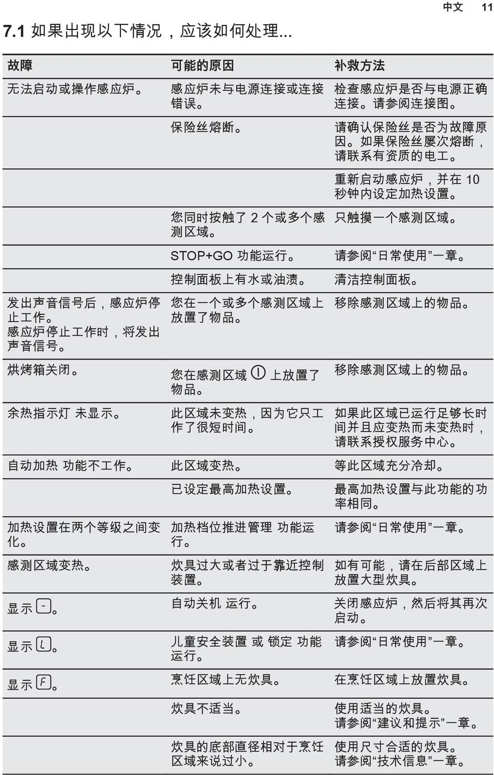 测 区 域 检 查 感 应 炉 是 否 与 电 源 正 确 连 接 请 参 阅 连 接 图 请 确 认 保 险 丝 是 否 为 故 障 原 因 如 果 保 险 丝 屡 次 熔 断, 请 联 系 有 资 质 的 电 工 重 新 启 动 感 应 炉, 并 在 10 秒 钟 内 设 定 加 热 设 置 只 触 摸 一 个 感 测 区 域 STOP+GO 功 能 运 行 请 参 阅 日 常 使 用 一