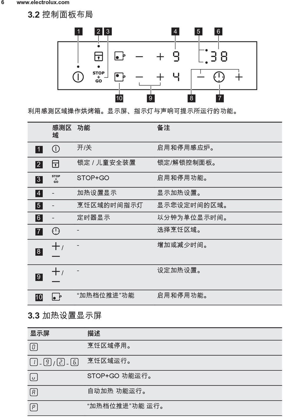 应 炉 2 锁 定 / 儿 童 安 全 装 置 锁 定 / 解 锁 控 制 面 板 3 STOP+GO 启 用 和 停 用 功 能 4 - 加 热 设 置 显 示 显 示 加 热 设 置 5 - 烹 饪 区 域 的 时 间 指 示 灯 显 示 您 设 定 时