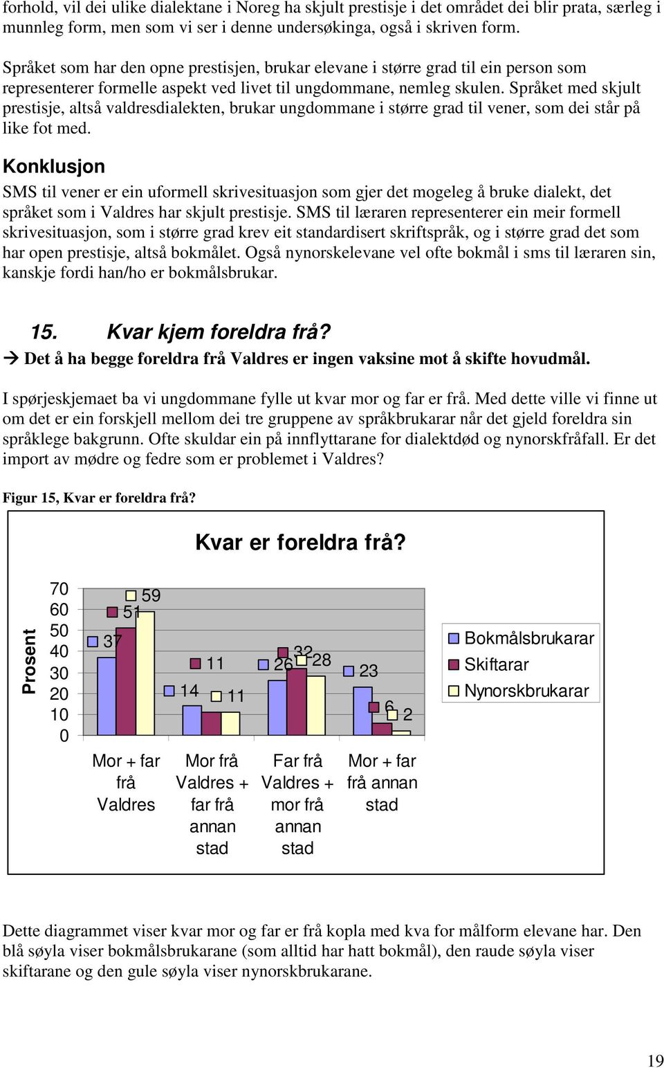 Språket med skjult prestisje, altså valdresdialekten, brukar ungdommane i større grad til vener, som dei står på like fot med.