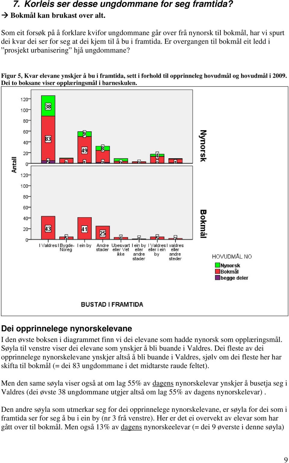 Er overgangen til bokmål eit ledd i prosjekt urbanisering hjå ungdommane? Figur 5, Kvar elevane ynskjer å bu i framtida, sett i forhold til opprinneleg hovudmål og hovudmål i 2009.