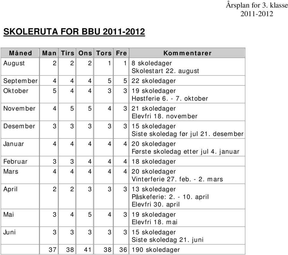 november Desember 3 3 3 3 3 15 skoledager Siste skoledag før jul 21. desember Januar 4 4 4 4 4 20 skoledager Første skoledag etter jul 4.