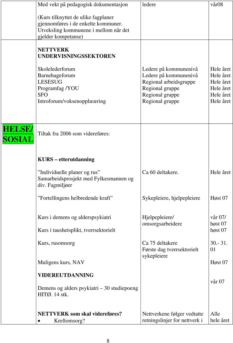 kommunenivå Ledere på kommunenivå Regional arbeidsgruppe Regional gruppe Regional gruppe Regional gruppe vår08 HELSE/ SOSIAL Tiltak fra 2006 som videreføres: KURS etterutdanning Individuelle planer